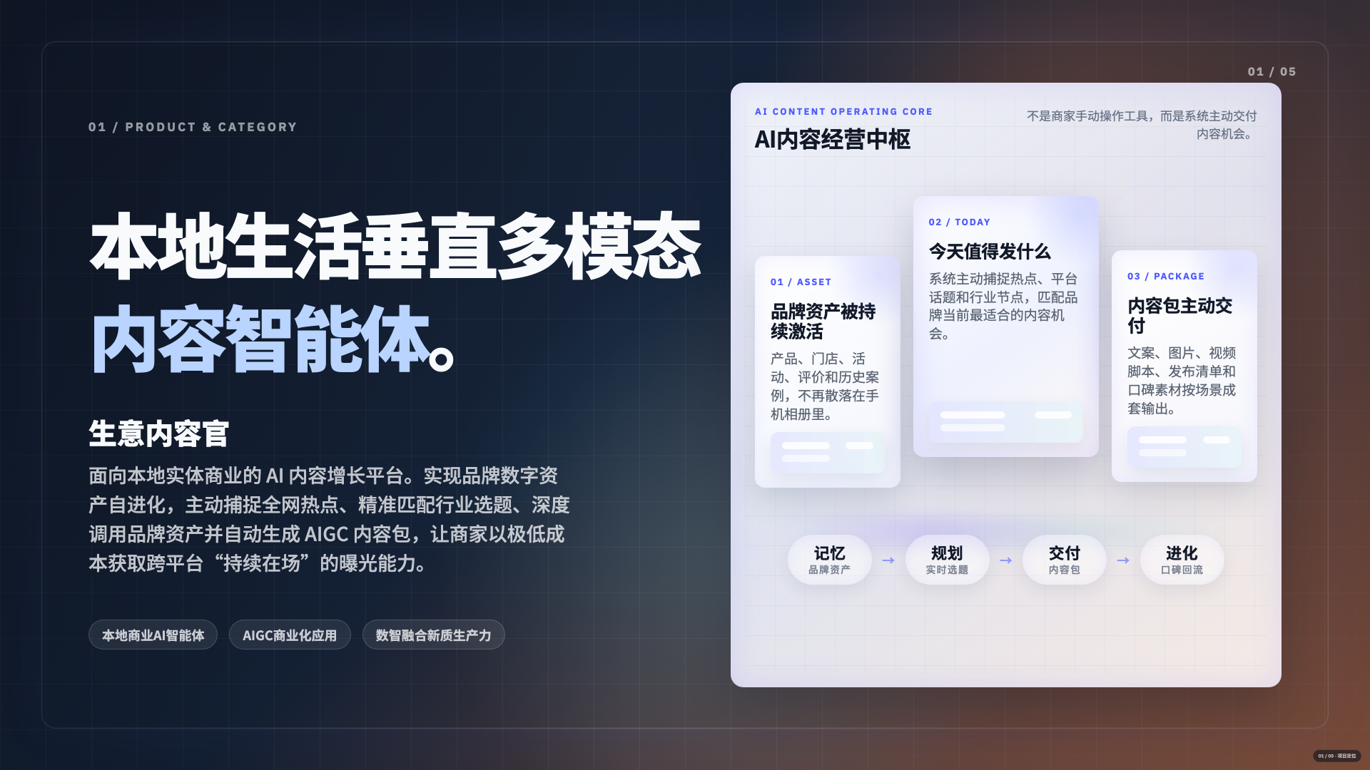 生意内容官路演 BP 中的 AI 内容经营中枢视觉